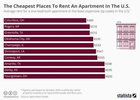 The Cheapest Places To Rent An Apartment In The U.S. Cheap Apartments, Zip Codes, Cheap Apartment, Places To Rent, One Bedroom Apartment, One Bedroom, Apartments For Rent, Statistics, Bedroom Apartment