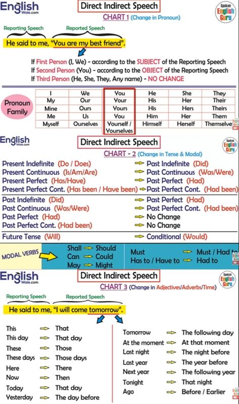 Direct And Indirect Speech Chart, Direct And Indirect Speech Notes, Direct And Indirect Speech Rules Chart, Speech Rules, Direct And Indirect Speech, Indirect Speech, Maths Tricks, Basic English Grammar Book, Basic English Grammar