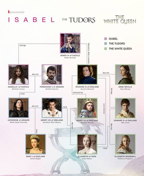 Tudor Family Tree using the TV shows Isabel, The Tudors, and The White Queen Tudor Family Tree, Medieval Queen, The Tudor Family, Isabella Of Castile, Royal Family History, Anne Neville, Royalty Core, Elizabeth Of York, Spanish Princess