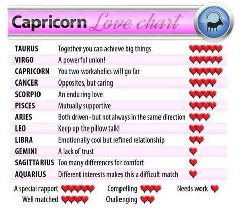 Capricorn Compatibility Horoscope Compatibility, Capricorn Love, Sagittarius Love, Aries Love, Gemini Love, Pisces Love, Taurus Love, Libra Love, Leo Love