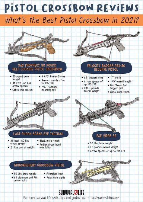 A refreshing way of hunting small game can be done using a pistol crossbow. This small weapon guarantees you commendable damage enough to injure or stop any target at half the effort with self-cocking models. Check out this roundup of the top self-cocking pistol crossbows in the market today. #selfcockingpistolcrossbows #pistolcrossbows #crossbow #pistolcrossbowreviews #survivallife Up Arrow, Tactical Survival, Survival Life, Hunting Gear, Crossbow, Green Dot, Outdoor Survival, Camping Survival, Survival Kit