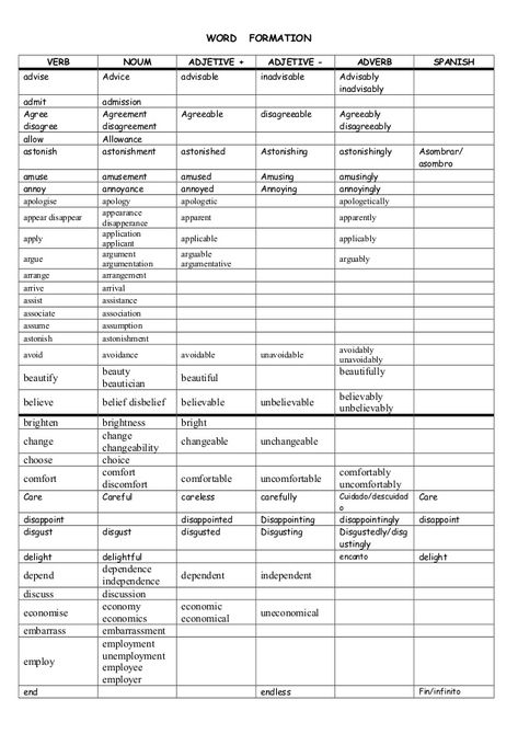 WORD VERB  NOUM  advise  Advice  admit Agree disagree allow astonish  admission Agreement disagreement Allowance astonishm... Word Formation Rules, Teaching Suffixes, Word Classes, Nouns Verbs Adjectives Adverbs, English Grammar For Kids, Word Formation, English Grammar Rules, It Pennywise, Nouns Verbs Adjectives