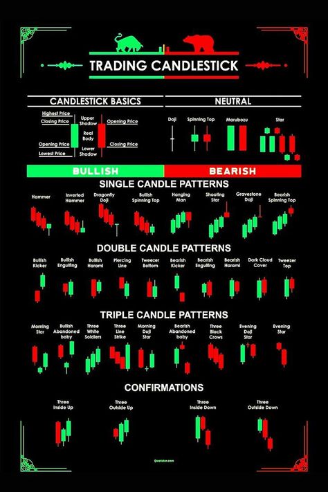 Trading candlestick chart patterns in the market Japanese Candlesticks Patterns, Bullish Candlestick Patterns, Candlestick Chart Patterns, Japanese Candles, Candle Stick Patterns, Stock Chart Patterns, Technical Analysis Tools, Candle Pattern, Stock Trading Strategies