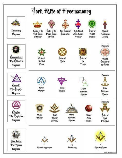 York Rite bodies Freemason Secrets, Knights Templars, Masonic Art, Masonic Freemason, Secret Societies, Purple Cross, Order Of The Eastern Star, Masonic Lodge, Masonic Symbols