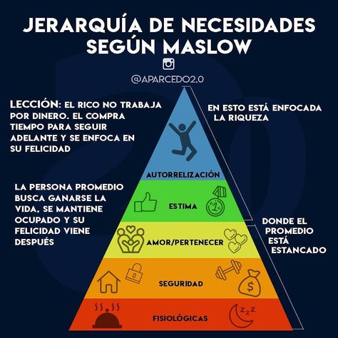 He estudiado la pirámide de #Maslow en varias oportunidades, fue desarrollada por Abraham Maslow en el año de 1943, y según ella, lo que necesitamos todos los seres humanos se divide en 5 etapas. .  1️⃣En la base de la pirámide se encuentran las necesidades básicas de todo ser humano, cómo lo son; comer, respirar, dormir, sexo, etc. Si cumplimos estás podemos pasar al 2do nivel. .  2️⃣Le sigue la seguridad, social, de trabajo, etc. Todo lo que yo necesito para sentirme seguro. .  3️⃣En el 3er es Abraham Maslow, Boarding Pass, Mindfulness, Marketing