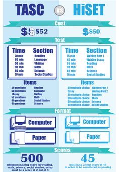 HiSet or TASC?  #hiset #ged http://www.mo-media.com/hiset/ http://www.flashcardsecrets.com/hiset/ Ged Test Prep, Translations Math, Ged Study, Ged Study Guide, Esl Ideas, Test Score, Reading Test Prep, Social Studies Worksheets, Math Addition