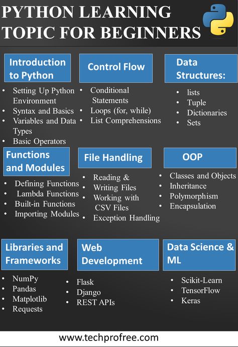 Python Programming For Beginners - Techprofree Python Programming For Beginners, Python Learning, Python Basics, Learning Programming, Programming For Beginners, Programming Python, Learning Python, Basic Computer Programming, Data Science Learning