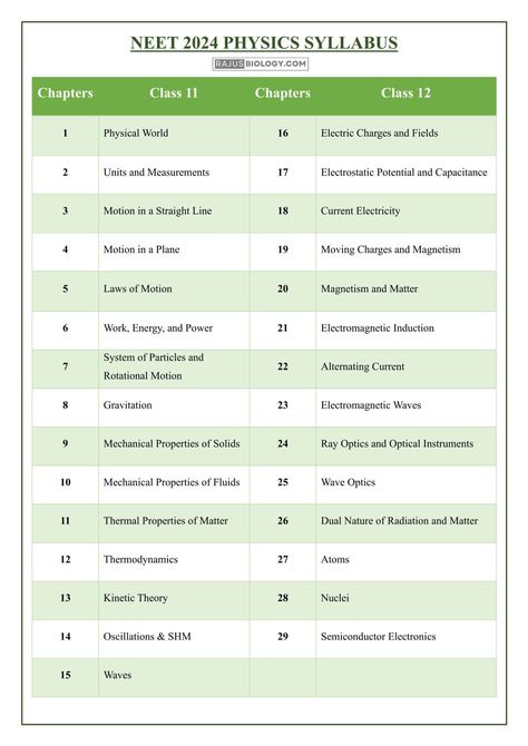 Neet Syllabus 2024-2025, Neet 2024 Reduced Syllabus, Neet Syllabus 2024, Neet 2025 Syllabus, Neet Syllabus Chart 2025, Neet Syllabus, Neet 2025, Neet Physics, Study Physics