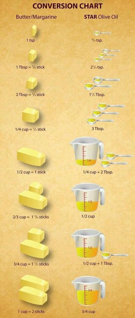 Cooking Conversions, Baking Conversions, Different Types Of Food, Baking Measurements, Cooking Measurements, Baking Substitutes, Baking Hacks, Cholesterol Diet, Cooking 101