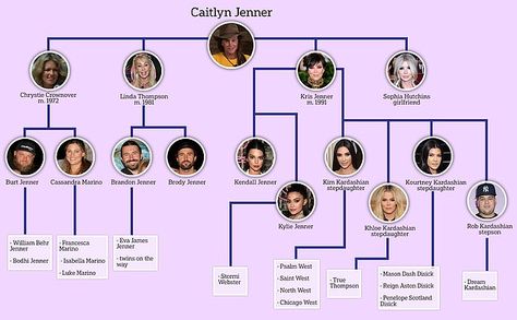 Family tree: Caitlyn has six children from three marriages, as well as three step-daughters and a step-son from her marriage to Kris Kardashian Family Tree, Third Marriage, Brody Jenner, Keeping Up With The Kardashian, Step Son, Linda Thompson, Caitlyn Jenner, Step Daughter, Jenner Family