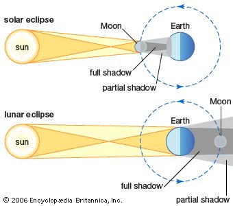 Eclipses Lunar Eclipse Diagram, Solar System Science Project, Solar Eclipse Images, Solar Eclipse Facts, Solar Eclipse Activity, Partial Solar Eclipse, Sixth Grade Science, Solar And Lunar Eclipse, Science Vocabulary