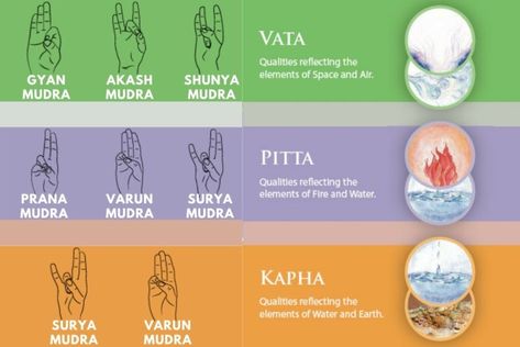 Yoga For Pitta Dosha, Pitta Yoga, Marma Massage, Ayurveda Pitta, Vata Pitta Kapha, Yoga Chart, Pitta Kapha, Lifestyle Routine, Ayurveda Vata