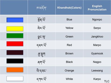 #tibetancolors #colors #tibetan #tibet #freetibet Tibetan Language Words, Siddham Script, Linguistics Major, Tibetan Language, Tibetan Medicine, Tibetan Script, Buddhist Iconography, Language Works, Buddhist Traditions