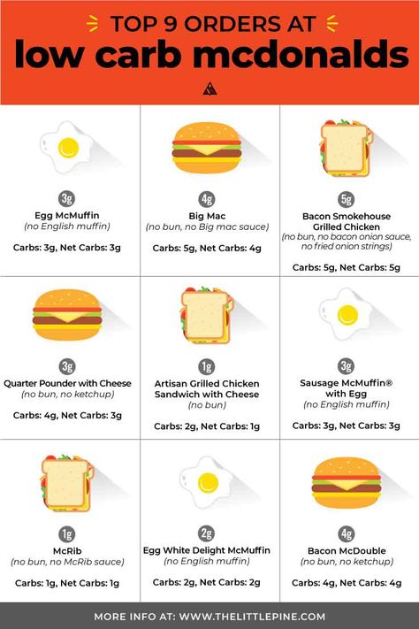 How to order low carb McDonalds breakfast, burgers, drinks and coffee — a great keto fast food option that's there for you in a pinch! #lowcarbmcdonalds #ketomcdonalds Keto Mcdonalds Breakfast, Keto At Mcdonalds, Fast Food Breakfast For Diabetics, Eating Out Keto Fast Food, Low Carb Mcdonalds, Keto Friendly Fast Food Options, Keto Fast Food Options Mcdonalds, Keto Mcdonalds, Mcdonald’s Calorie Chart