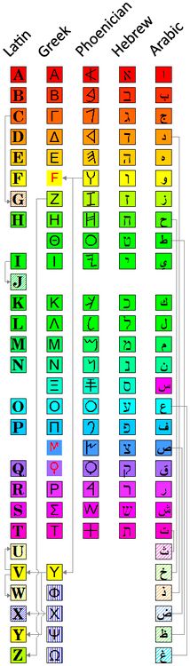 Evolution of the Phoenician Alphabet (Illustration) - Ancient History Encyclopedia Hieroglyphics Tattoo, Phoenician Alphabet, Paleo Hebrew, Semitic Languages, Alphabet Symbols, Ancient Languages, Alphabet A, Writing Systems, Egyptian Hieroglyphics