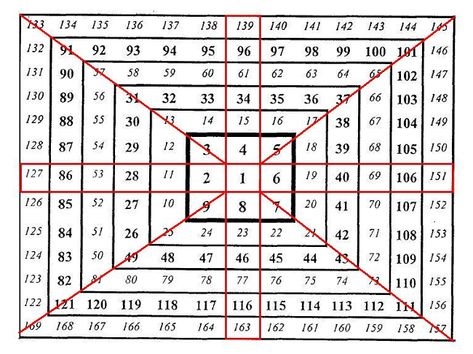 Gann Square of Nine - Features and Secrets Magic Squares Math, Maths Model, Math Statistics, Hyperbolic Geometry, Lottery Book, Lottery Strategy, Lotto Winners, Lucky Numbers For Lottery, Number Theory