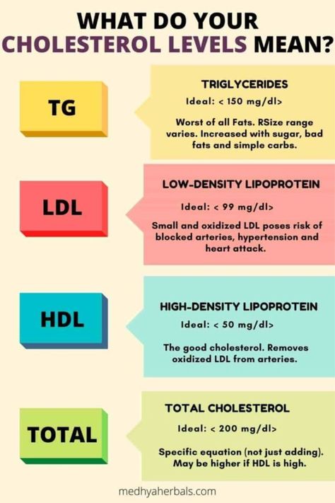 Cholesterol Levels Chart Regime Anti Cholesterol, High Cholesterol Symptoms, Low Cholesterol Diet Plan, Cholesterol Friendly Recipes, Foods To Reduce Cholesterol, High Cholesterol Diet, Ways To Lower Cholesterol, Lower Cholesterol Naturally, Lower Triglycerides