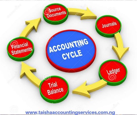 ACCOUNTING CYCLE: 1. Source Document ===> Capture Transaction Details 2. Journals ===> The logging of transactions into      accounting records. 3. Ledger ===> receives transaction records from the     Journal and organizes them by account so as to show     the transaction history of each accounting. 4.Trial Balances ===> is a list of closing balances of ledger     accounts on a certain date and is the first step towards     the preparation of financial statements     5.Financial Statements ===> Accounting Cycle, Management Accounting, Trial Balance, Planning Strategies, Financial Statements, Income Statement, Financial Accounting, Accounting And Finance, Growth Strategy