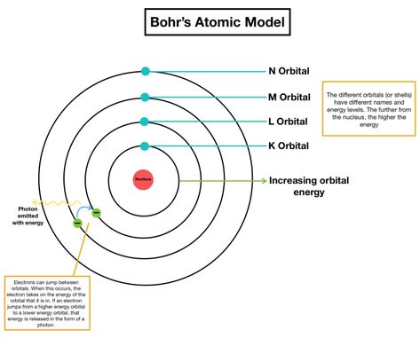 Atomic emission spectra , Bohr's atomic theory & Wave mechanical theory of the atom Bohr Atomic Model, Atomic Model, Bohr Model, Life Quotes Family, Atomic Theory, Niels Bohr, Atomic Structure, Spirit Quotes, Brother Quotes