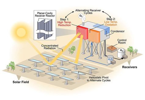 Water Electrolysis, Concentrated Solar Power, Small Wind Turbine, Hydrogen Production, Hydrogen Gas, Generator House, Research Question, Photovoltaic Panels, Power Generator