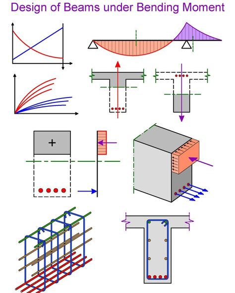 Design of beams under bending moment Concrete Mix Design, Bending Moment, Ing Civil, Engineering Notes, Civil Engineering Design, Architecture Drawing Art, Structure Design, Stone House, Structural Engineering