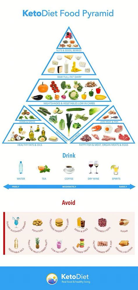 Keto food pyramid Keto Food Pyramid, Cholesterol Symptoms, Cholesterol Remedies, Foods And Drinks, Low Carb Diets, Food Pyramid, Keto Diet Food List, Fat Foods, Diet Vegetarian