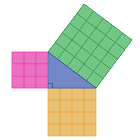 Pythagoras' theorem https://graphicmaths.com/gcse/trigonometry/pythagoras-theorem/ Pythagoras Drawing, Pythagoras Picture, Pythagorean Theorem Project, Pythagoras Theorem Project, Maths Pythagoras Theorem, Pythagoras Theorem, Gcse Maths, High School Math Classroom, Gcse Math