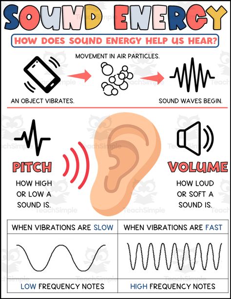 Students will learn all about how sound energy helps us hear with this Sound Energy Printable.It can be printed in color or black and white.You may choose to project it during a lesson or print it for student notebooks and/or your bulletin board. Sound Energy Anchor Chart, Sound Energy Activities, Waves Science, Sound Physics, Sound Experiments, Music Science, Science Chart, Physics Projects, Sound Science