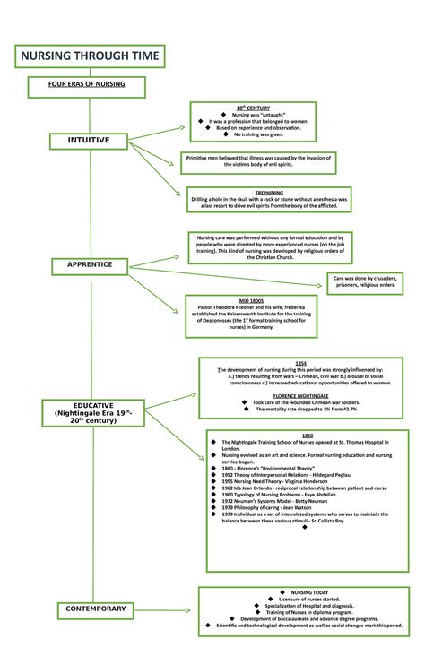 Assignment 1- Concept MAP of Nursing evolution -  NURSING TODAY  Licensure of nurses started.  - Studocu Evolution Concept Map, Concept Map Nursing, Nursing Classes, Nurse Problems, Nursing Profession, Concept Map, Nursing Career, System Model, Training School