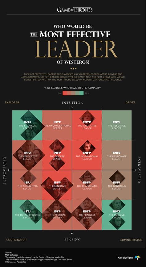 Petyr Baelish, Data Visualization Tools, Information Visualization, Fire Book, Myers Briggs Personality Types, Winners And Losers, Night King, Cersei Lannister, Myers Briggs Personalities