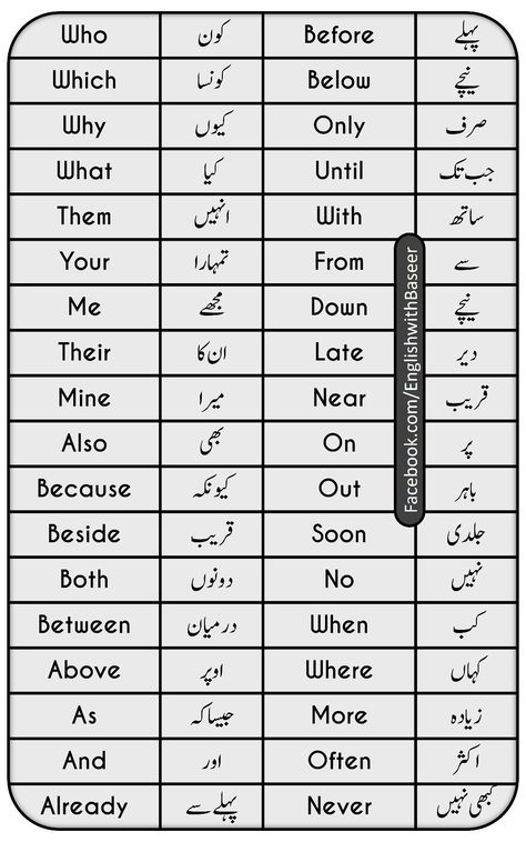 Alpha Numeric Code, Basic English For Beginners, English To Urdu Vocabulary, Daily Vocabulary Words, Urdu Vocabulary, English To Urdu, Simple English Sentences, Basic English Sentences, English Phrases Sentences