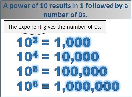 Exercise Worksheet for Learning Powers of 10 Power Of 10, Negative Exponents, Key Stage 2, Powers Of 10, Scientific Notation, Math 5, 7th Grade Math, Writing Numbers, Positive And Negative