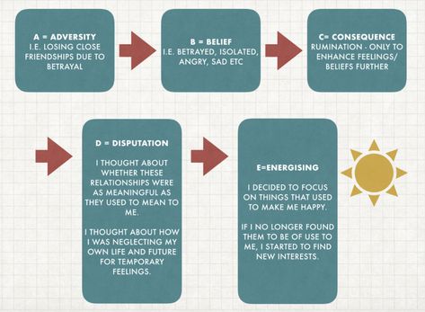 Learned Optimism, Learned Helplessness, Cbt Therapy, Therapy Counseling, Positive Psychology, Social Work, Self Development, Counseling, Middle School