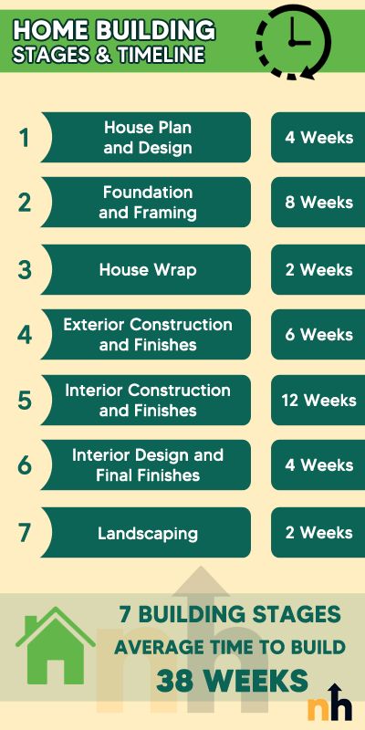 home building, new build home, new construction home, timeline to build home Stages Of Building A House, How Much Does It Cost To Build A House, Cost To Build A House Calculator, Home Construction Checklist, Building A House On A Budget, House Exterior Farmhouse, Graduation Flower Centerpieces, Architect Photoshoot, Building A House Cost