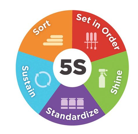 5S diagram Pdca Cycle, Customer Service Management, Service Management, Time Planning, Classroom Strategies, Decision Tree, Continuous Improvement, Train Activities, Diy Science