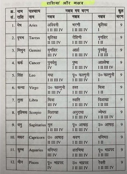 #vastu #astrology #remedy #numerologist #luckycolor #tarotreading #luckynumber #numerology #horoscope #tarotcardreading #astrologer #akshayjamdagni #hindidiwas #hindi #hindiwriters #hindu #writing #hindiquotesindi 9837376839 Jyotish Astrology Hindi, Astrology In Hindi, Jyotish Remedy, Astrology Signs Compatibility, Vedic Astrology Charts, Numerology Horoscope, Astrology Charts, Sidereal Astrology, Astrology Signs Aries