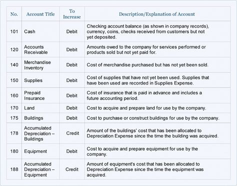 Sample Chart of Accounts for a Small Company | AccountingCoach Chart Of Accounts, Managerial Accounting, Student Loan Forgiveness, Loan Calculator, Small Business Accounting, Templates Free Design, Cleaning Company, Small Company, Accounting And Finance