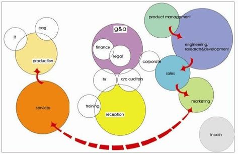 Site Zoning, Bubble Architecture, Zoning Diagram, Bubble Diagrams, Sketch Presentation, Bubble Diagram Architecture, Architect Life, Analysis Diagram, Arch Diagram