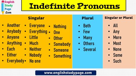 Indefinite Pronouns, Singular and Plural Singular Another Anybody Anyone Anything Each Either Everybody Everyone Everything Little Much Neither Nobody No one Nothing One Other Somebody Someone Something Plural Both Few Many Others Several   Singular or Plural All Any More Most None Some Such Indefinite Pronouns, Grammar Help, Verb Examples, Relative Pronouns, English Practice, Singular And Plural, English Phonics, Math Vocabulary, Language And Literature