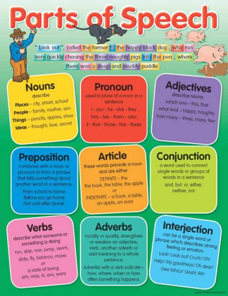 Parts of Speech Educational Chart | Charts | Educational. Teaching Aids n Resources Parts Of Speech Chart, Tutoring Resources, Eight Parts Of Speech, Part Of Speech Noun, Educational Chart, Nouns And Pronouns, Nouns And Adjectives, Teaching English Grammar, Learn English Grammar