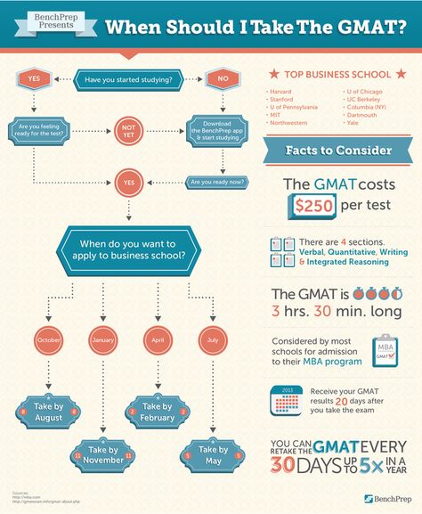 When Should I Take the GMAT?  https://benchprep.com/blog/when-should-i-take-the-gmat/ Graduate School Prep, Gre Study, Gre Preparation, Gre Exam, Gmat Prep, Gre Test, Law School Prep, Gre Prep, Lsat Prep