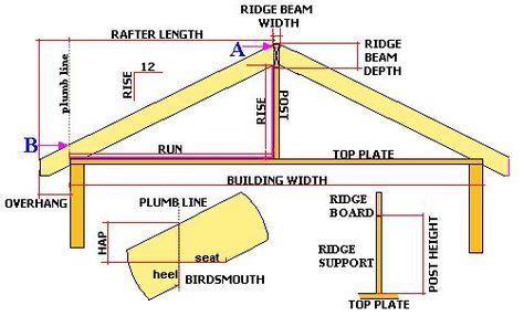 Rafter With Seat Cut Rafter Framing, Diy Calculator, Roof Rafters, Building A Wooden House, Diy Roofing, Timber Frame Joinery, Polycarbonate Roof Panels, Garage Construction, Rafter Square