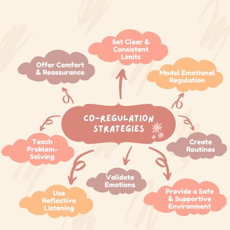 Co- Regulation Strategies Coregulation Activities, Co Regulation Activities, Play Therapy Emotional Regulation, Coregulation Strategies, Co Regulation, High Conflict Co Parenting, Parent Child Interaction Therapy, Emotional Regulation Activities, Health Illustration