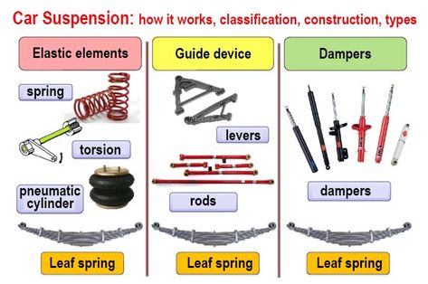 Car Body Types, Car Anatomy, Mechanics Garage, Car Mechanics Garage, Driving Basics, Motor Mechanics, Car Mechanics, Car Suspension, Auto Mechanics