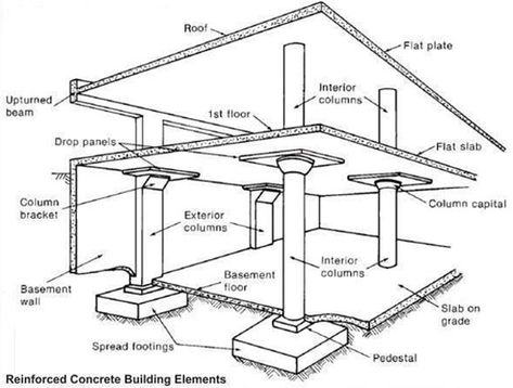 Basement Floor: It is situated at the base of the building. It is also known as cellar. It is constructed either entirely or partly underneath the ground floor. Civil Engineering Construction, Civil Engineering Design, Building Foundation, House Foundation, Concrete Building, Concrete Structure, Basement Flooring, Reinforced Concrete, Structure Design