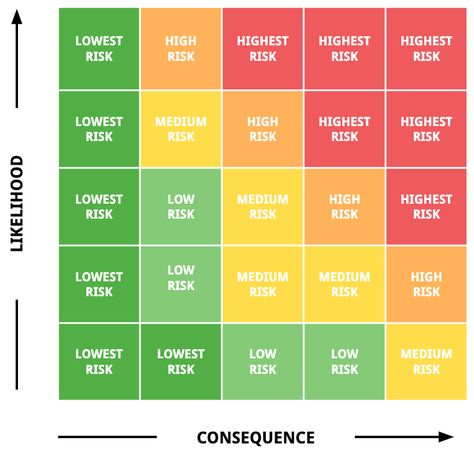 Managing risk with the NASA Risk Matrix - Ness Labs Risk Matrix, Project Risk Management, Business Strategy Management, Resume Advice, Review Template, Pmp Exam, Procurement Process, Project Management Professional, Org Chart