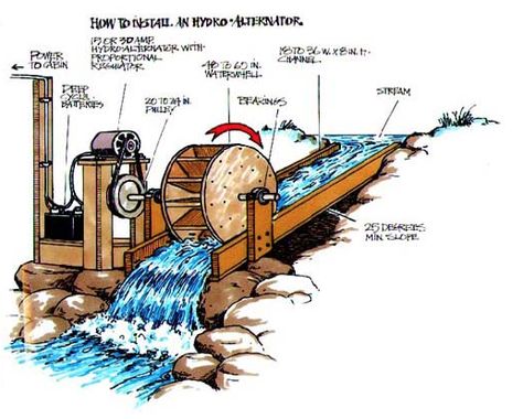 water (using a water wheel) Koti Diy, Hydro Systems, Hydroelectric Power, Water Powers, Hydro Electric, Renewable Sources Of Energy, Homestead Survival, Energy Projects, Water Wheel