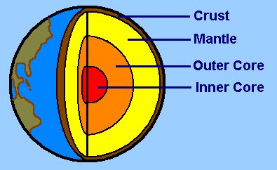 Earth Layers - a short quiz to use as a quick review  you can also use this worksheet http://www.superteacherworksheets.com/rocks-earth/earthlayers-article_WMWBZ.pdf Science Songs, Earth Science Experiments, Structure Of The Earth, Science Lessons Elementary, Layers Of The Earth, Earth Layers, Outer Core, Weather Science, Science Activities For Kids