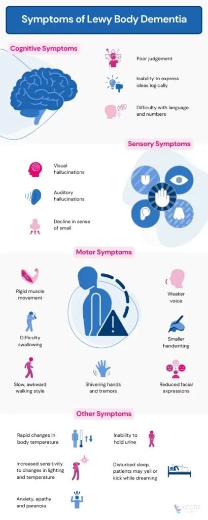 The 7 Stages of Lewy Body Dementia, Explained Ambiguous Loss, Auditory Hallucination, Alzheimer's Prevention, Nursing School Essential, Lewy Body, Caregiver Resources, Mom Health, Nursing Schools, Personalized Medicine