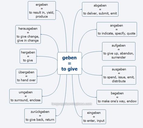 Verb to verb: Prefixation: Using a chart or visual like this is a great way for students to build up their vocabulary. Students could create this themselves as they find the words in reading texts or the class as a whole could create large versions of them on a poster throughout the semester. Deutsch Language, German Resources, Study German, German Study, German Phrases, Germany Language, Learning Languages Tips, German Grammar, German Language Learning